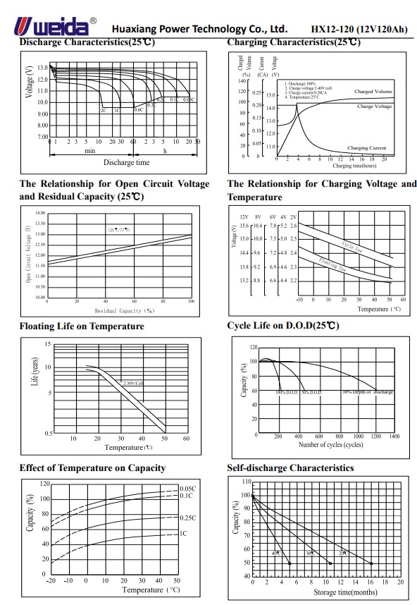 威达蓄电池HX12-10/12V10AH   常随电流密度和温度都在不时地改动 